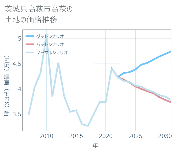 茨城県高萩市高萩の土地価格推移