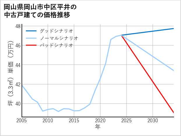 岡山県岡山市中区平井の中古戸建て価格推移