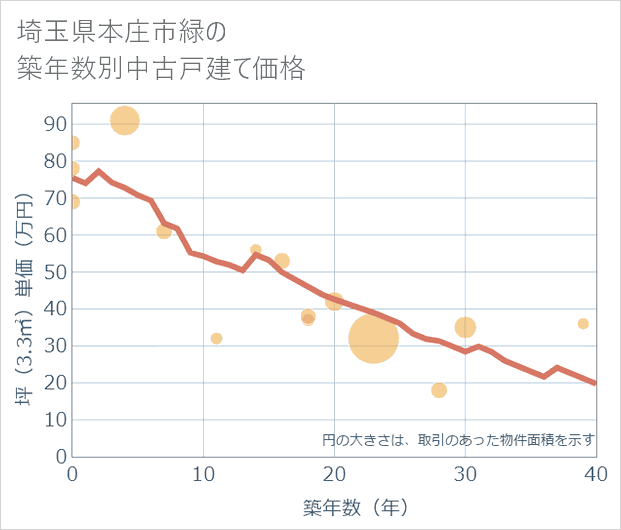 埼玉県本庄市緑の築年数別の中古戸建て坪単価