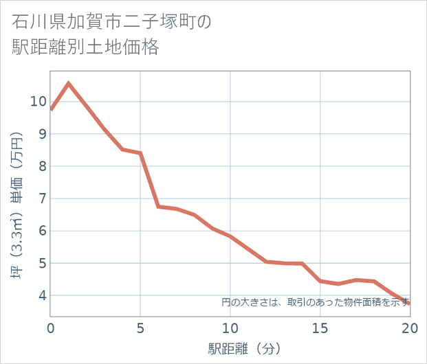 石川県加賀市二子塚町の徒歩距離別の土地坪単価