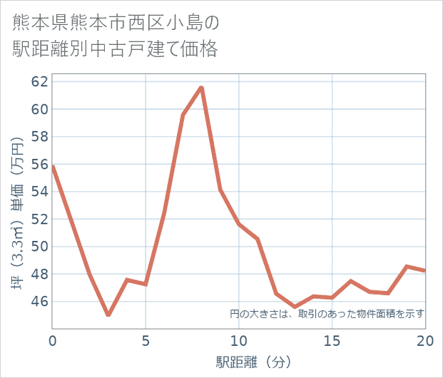 熊本県熊本市西区小島の徒歩距離別の中古戸建て坪単価