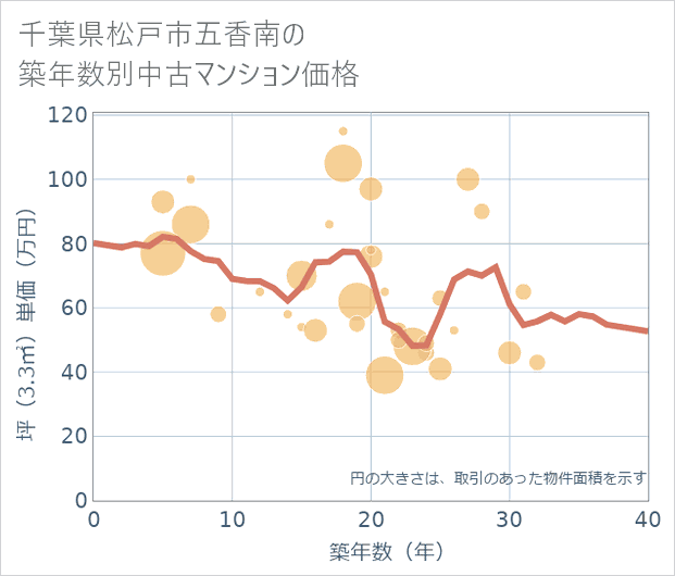 千葉県松戸市五香南の築年数別の中古マンション坪単価