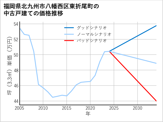 福岡県北九州市八幡西区東折尾町の中古戸建て価格推移