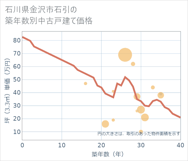 石川県金沢市石引の築年数別の中古戸建て坪単価