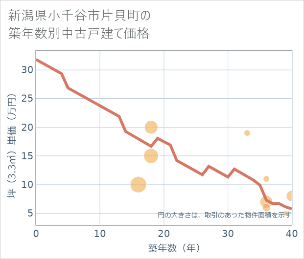新潟県小千谷市片貝町の築年数別の中古戸建て坪単価