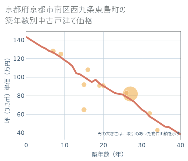 京都府京都市南区西九条東島町の築年数別の中古戸建て坪単価