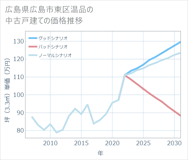 広島県広島市東区温品の中古戸建て価格推移