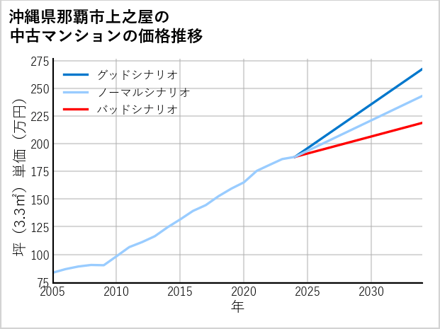 沖縄県那覇市上之屋の中古マンション価格推移