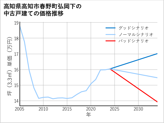 高知県高知市春野町弘岡下の中古戸建て価格推移