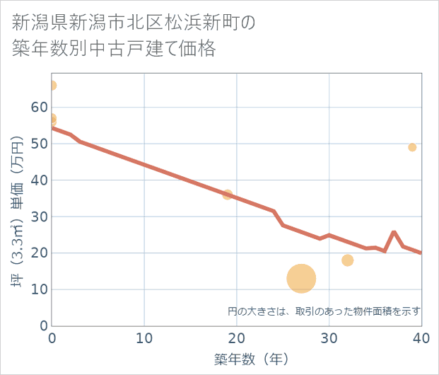 新潟県新潟市北区松浜新町の築年数別の中古戸建て坪単価