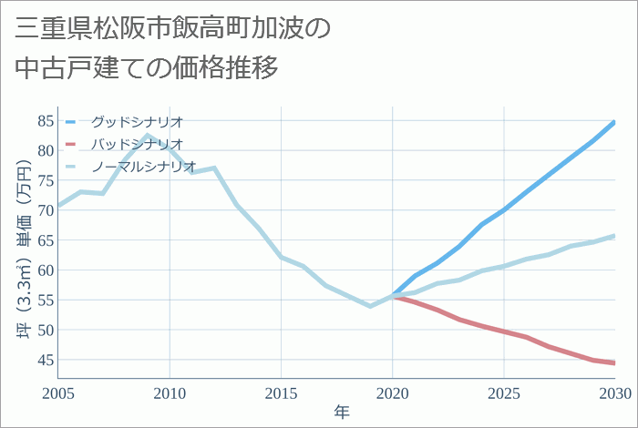 三重県松阪市飯高町加波の中古戸建て価格推移