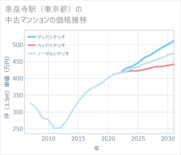 泉岳寺駅(東京都)の中古マンション価格推移