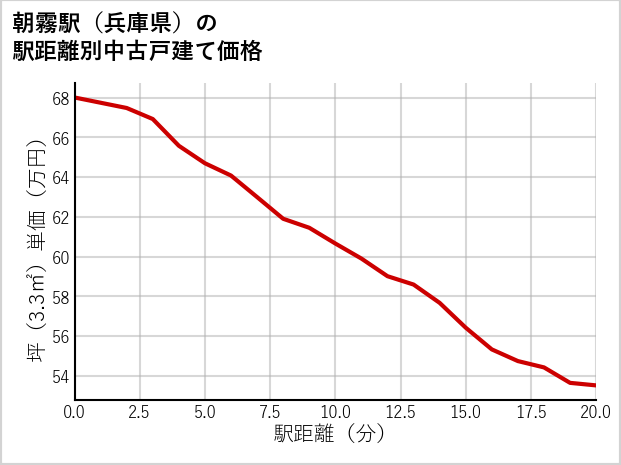 朝霧駅（兵庫県）の徒歩距離別の中古戸建て坪単価