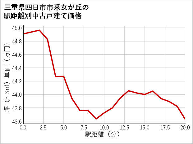 三重県四日市市釆女が丘の徒歩距離別の中古戸建て坪単価