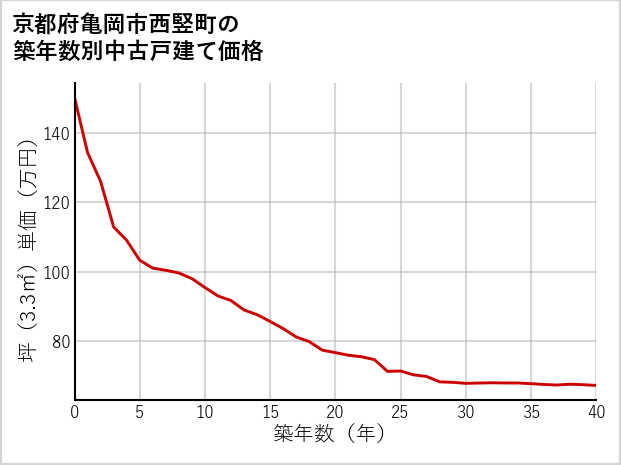 京都府亀岡市西竪町の築年数別の中古戸建て坪単価