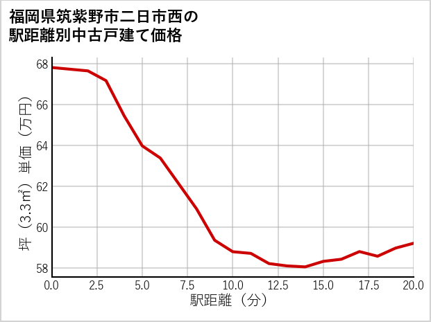 福岡県筑紫野市二日市西の徒歩距離別の中古戸建て坪単価