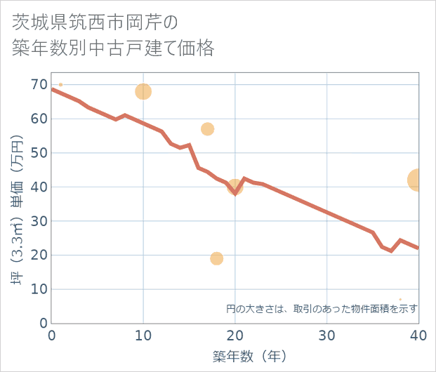 茨城県筑西市岡芹の築年数別の中古戸建て坪単価