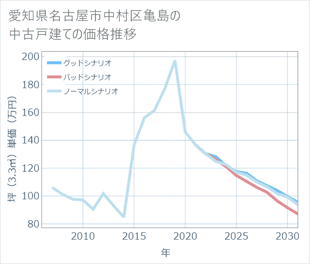 愛知県名古屋市中村区亀島の中古戸建て価格推移