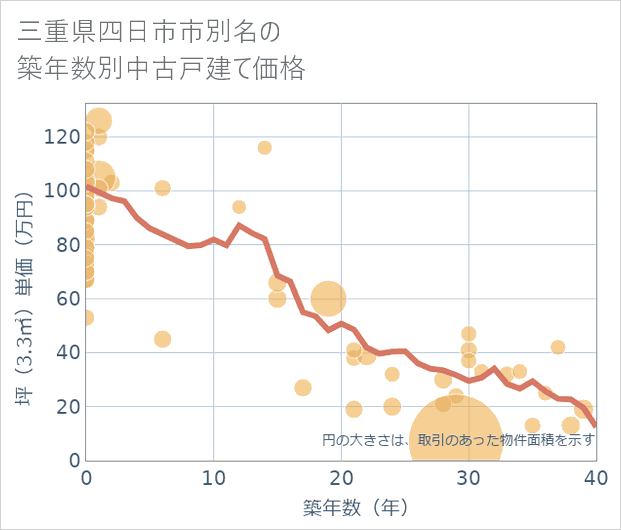 三重県四日市市別名の築年数別の中古戸建て坪単価