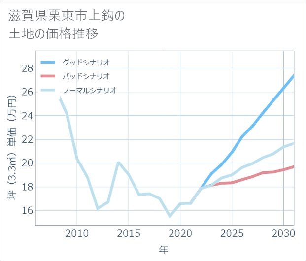 滋賀県栗東市上鈎の土地価格推移