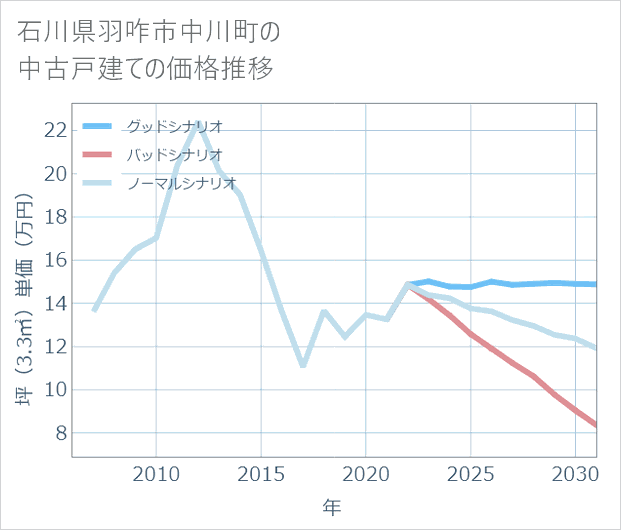 石川県羽咋市中川町の中古戸建て価格推移