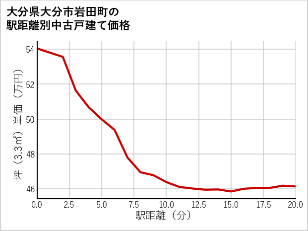 大分県大分市岩田町の徒歩距離別の中古戸建て坪単価