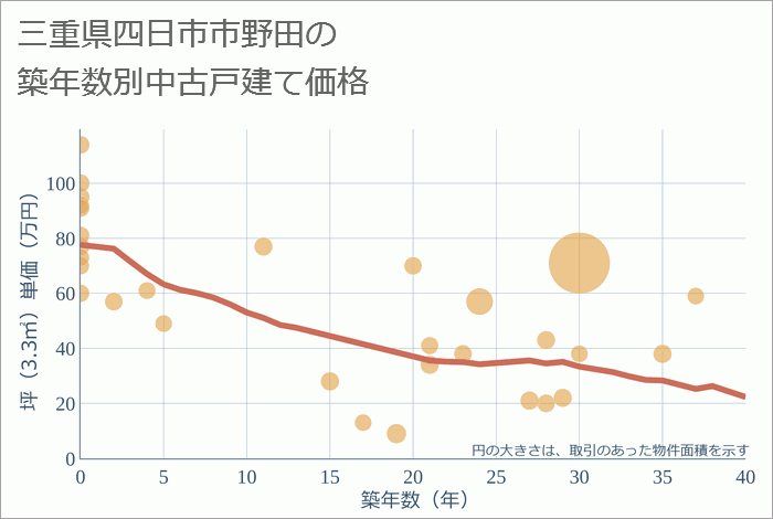 三重県四日市市野田の築年数別の中古戸建て坪単価