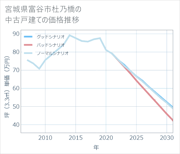 宮城県富谷市杜乃橋の中古戸建て価格推移