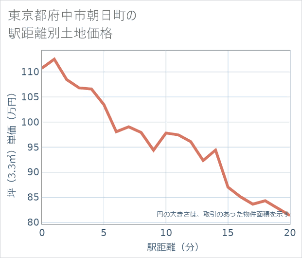 東京都府中市朝日町の徒歩距離別の土地坪単価