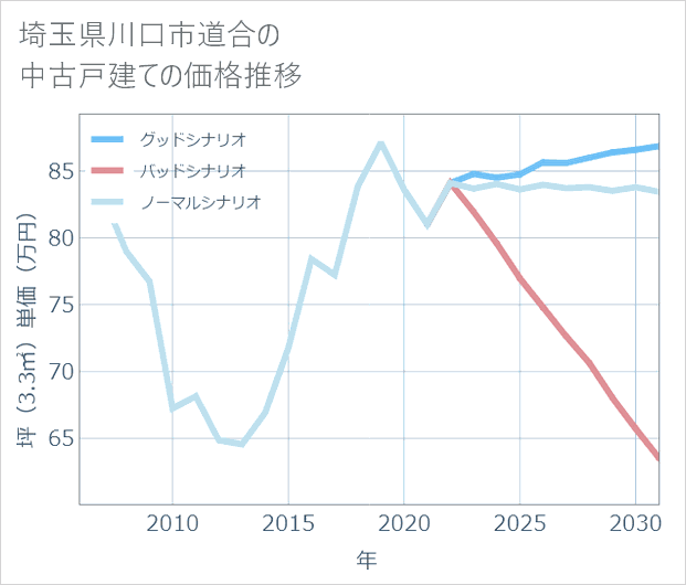 埼玉県川口市道合の中古戸建て価格推移