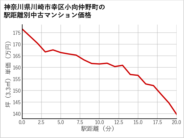 神奈川県川崎市幸区小向仲野町の徒歩距離別の中古マンション坪単価
