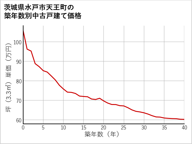 茨城県水戸市天王町の築年数別の中古戸建て坪単価