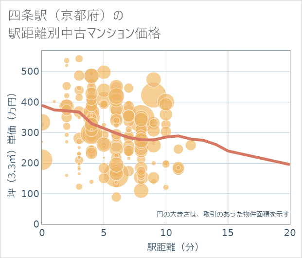 四条駅(京都府)の徒歩距離別の中古マンション坪単価