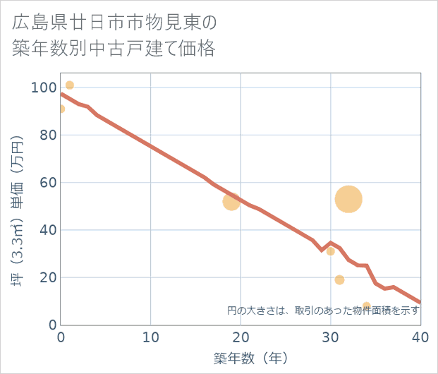 広島県廿日市市物見東の築年数別の中古戸建て坪単価