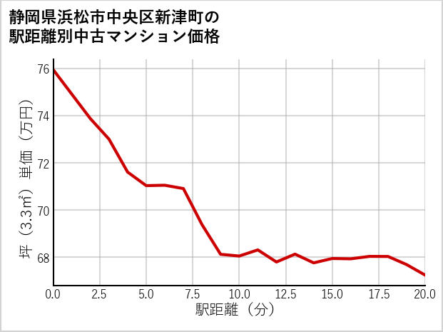 静岡県浜松市中央区新津町の徒歩距離別の中古マンション坪単価