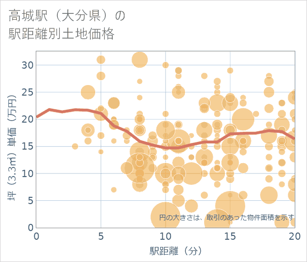 高城駅(大分県)の徒歩距離別の土地坪単価