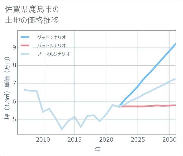 佐賀県鹿島市の土地価格推移