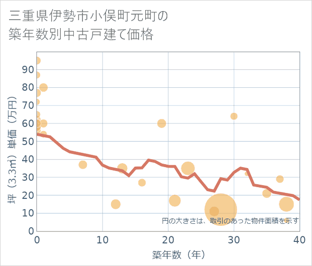 三重県伊勢市小俣町元町の築年数別の中古戸建て坪単価