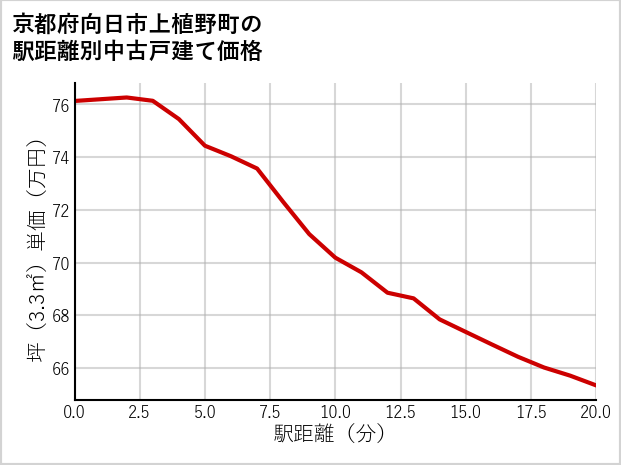 京都府向日市上植野町の徒歩距離別の中古戸建て坪単価