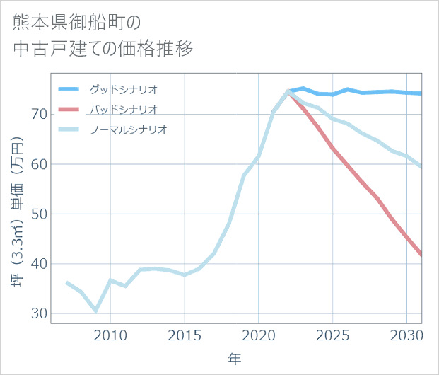 熊本県御船町の中古戸建て価格推移