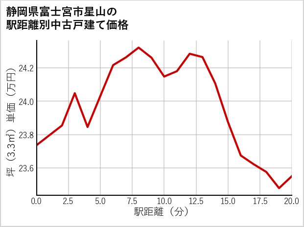 静岡県富士宮市星山の徒歩距離別の中古戸建て坪単価