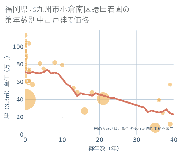 福岡県北九州市小倉南区蜷田若園の築年数別の中古戸建て坪単価