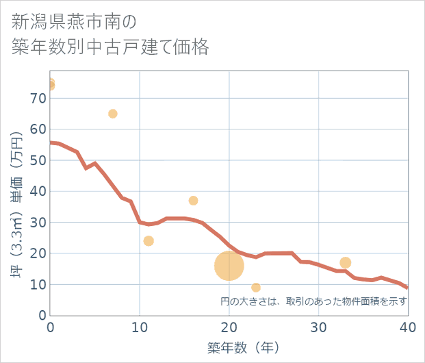 新潟県燕市南の築年数別の中古戸建て坪単価
