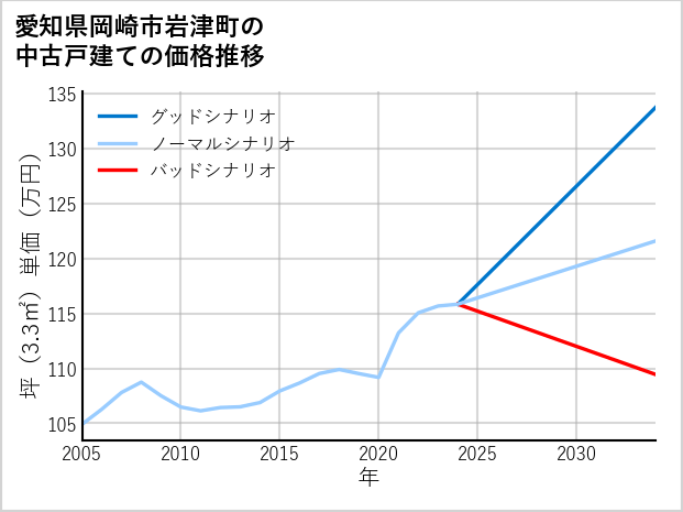 愛知県岡崎市岩津町の中古戸建て価格推移