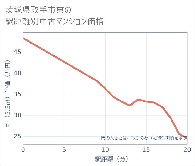 茨城県取手市東の徒歩距離別の中古マンション坪単価