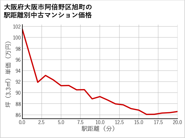 大阪府大阪市阿倍野区旭町の徒歩距離別の中古マンション坪単価