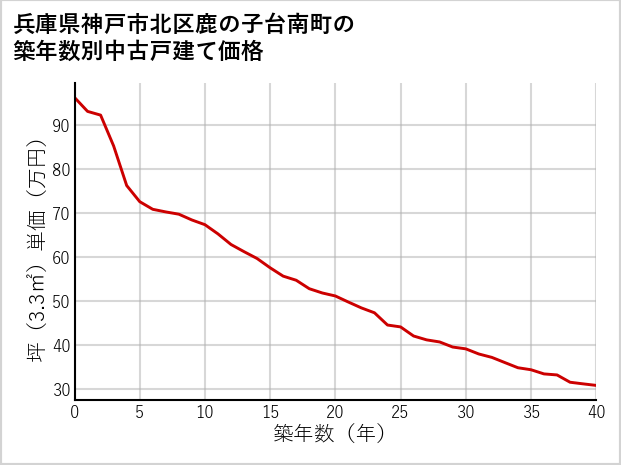 兵庫県神戸市北区鹿の子台南町の築年数別の中古戸建て坪単価