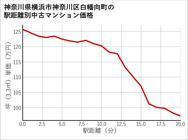 神奈川県横浜市神奈川区白幡向町の徒歩距離別の中古マンション坪単価