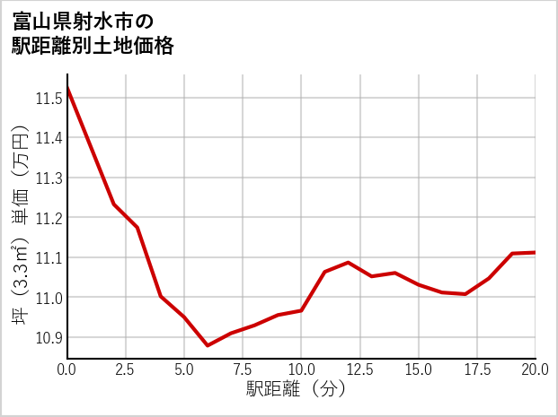 富山県射水市若林の徒歩距離別の土地坪単価