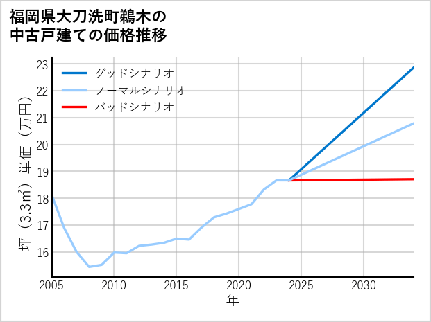 福岡県大刀洗町鵜木の中古戸建て価格推移